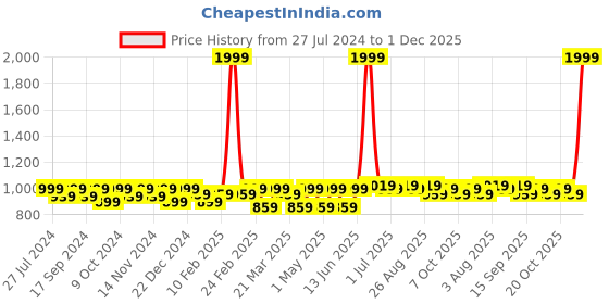 myntra.com INVICTUS Men Leather Belt invictus Price History Graph from 27 Jul 2024 to 1 Dec 2025