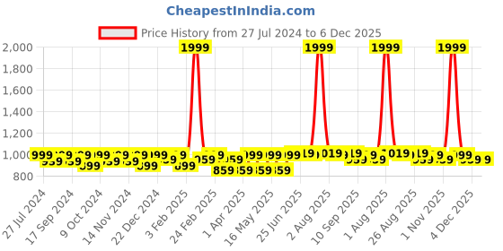 myntra.com INVICTUS Men Leather Belt invictus Price History Graph from 27 Jul 2024 to 5 Dec 2025
