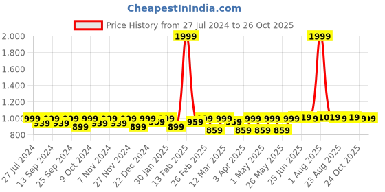 myntra.com INVICTUS Men Leather Belt invictus Price History Graph from 27 Jul 2024 to 26 Oct 2025