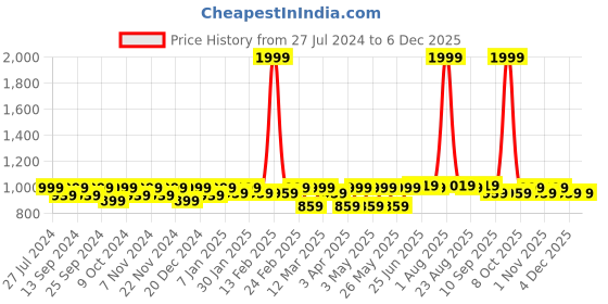 myntra.com INVICTUS Men Leather Belt invictus Price History Graph from 27 Jul 2024 to 6 Dec 2025