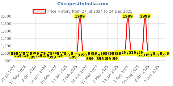 myntra.com INVICTUS Men Leather Belt invictus Price History Graph from 27 Jul 2024 to 24 Dec 2025