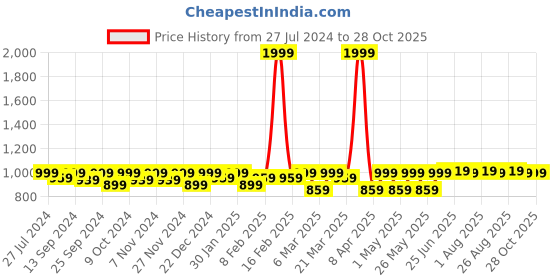 myntra.com INVICTUS Men Leather Belt invictus Price History Graph from 27 Jul 2024 to 27 Oct 2025