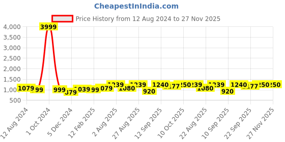 myntra.com INVICTUS Men Leather Formal Derbys invictus Price History Graph from 12 Aug 2024 to 26 Nov 2025