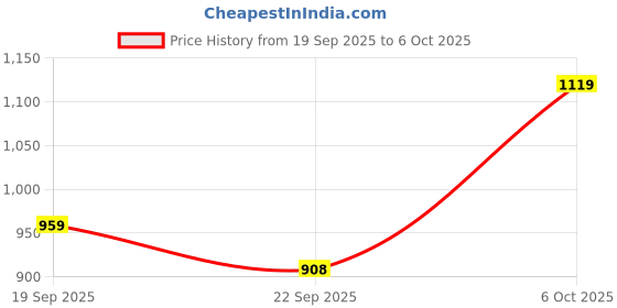 myntra.com INVICTUS Men Leather Formal Derbys invictus Price History Graph from 19 Sep 2025 to 4 Oct 2025