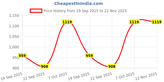 myntra.com INVICTUS Men Leather Formal Derbys invictus Price History Graph from 19 Sep 2025 to 22 Nov 2025