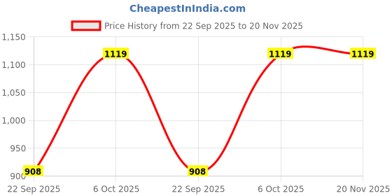myntra.com INVICTUS Men Leather Formal Derbys invictus Price History Graph from 22 Sep 2025 to 20 Nov 2025