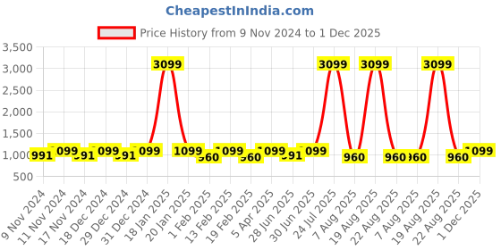 myntra.com INVICTUS Men Leather Formal Loafers invictus Price History Graph from 9 Nov 2024 to 1 Dec 2025