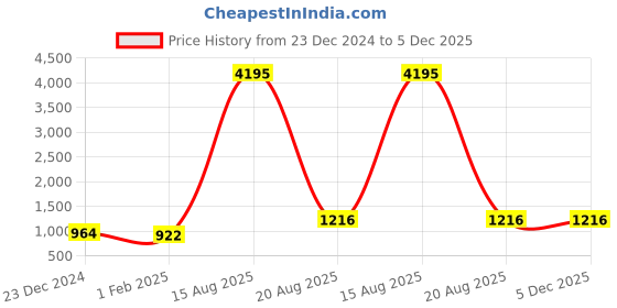 myntra.com INVICTUS Men Leather Formal Loafers invictus Price History Graph from 23 Dec 2024 to 4 Dec 2025