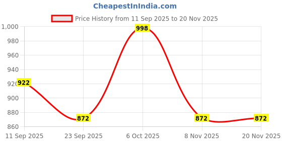 myntra.com INVICTUS Men Leather Formal Loafers invictus Price History Graph from 11 Sep 2025 to 20 Nov 2025