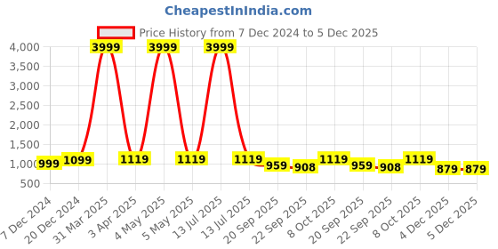 myntra.com INVICTUS Men Leather Formal Loafers INECFR906BLK-Black invictus Price History Graph from 7 Dec 2024 to 4 Dec 2025