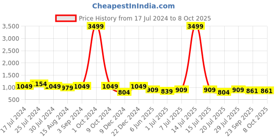 myntra.com INVICTUS Men Leather Formal Oxfords invictus Price History Graph from 17 Jul 2024 to 4 Oct 2025