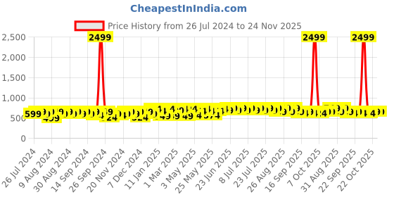 myntra.com INVICTUS Men Leather Reversible Formal Belt invictus Price History Graph from 26 Jul 2024 to 23 Nov 2025
