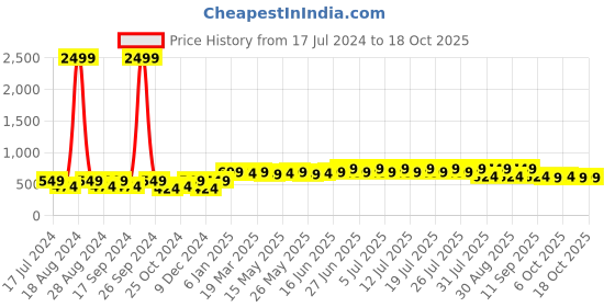 myntra.com INVICTUS Men Leather Reversible Formal Belt invictus Price History Graph from 17 Jul 2024 to 18 Oct 2025