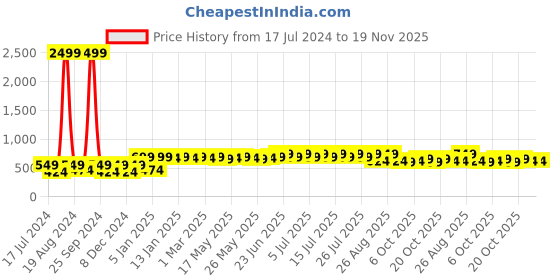 myntra.com INVICTUS Men Leather Reversible Formal Belt invictus Price History Graph from 17 Jul 2024 to 19 Nov 2025