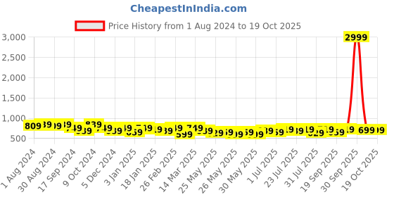 myntra.com INVICTUS Men Leather Reversible Formal Belt invictus Price History Graph from 1 Aug 2024 to 17 Oct 2025