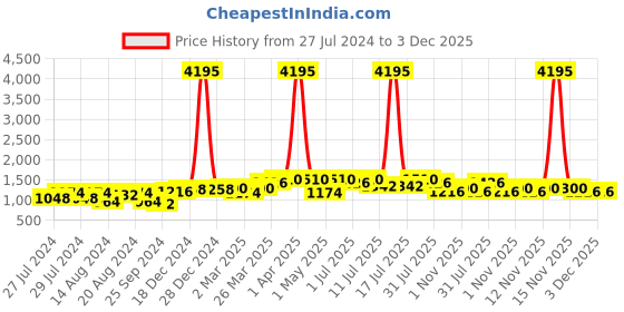 myntra.com INVICTUS Men Lightweight Lace-Up Sneakers invictus Price History Graph from 27 Jul 2024 to 3 Dec 2025