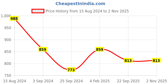 myntra.com INVICTUS Men Lightweight Leather Horsebit Loafers invictus Price History Graph from 15 Aug 2024 to 1 Nov 2025
