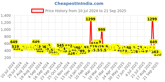 myntra.com INVICTUS Men Maroon Floral Printed Pure Cotton Polo Collar Sports Pure Cotton T-shirt invictus Price History Graph from 10 Jul 2024 to 21 Sep 2025