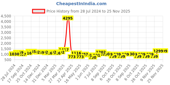 myntra.com INVICTUS Men Maroon Textured Formal Derbys invictus Price History Graph from 28 Jul 2024 to 25 Nov 2025
