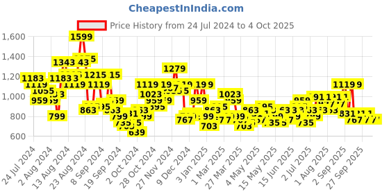 myntra.com INVICTUS Men Micro Checked Formal Trousers invictus Price History Graph from 24 Jul 2024 to 4 Oct 2025