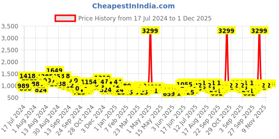 myntra.com INVICTUS Men Micro Checked Trousers invictus Price History Graph from 17 Jul 2024 to 1 Dec 2025