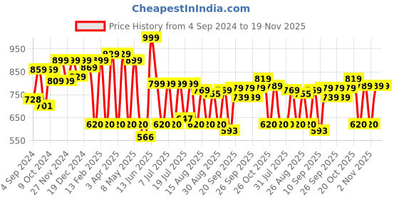 myntra.com INVICTUS Men Micro Checks Formal Shirt invictus Price History Graph from 4 Sep 2024 to 19 Nov 2025