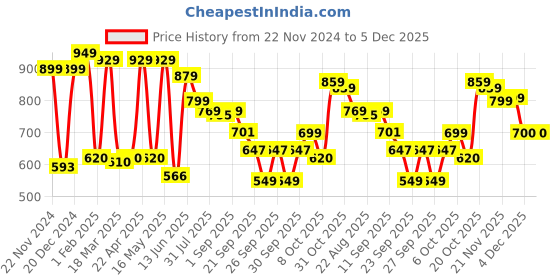myntra.com INVICTUS Men Micro Checks Formal Shirt invictus Price History Graph from 22 Nov 2024 to 4 Dec 2025
