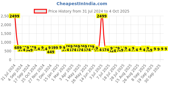 myntra.com INVICTUS Men Micro Checks Formal Shirt invictus Price History Graph from 31 Jul 2024 to 4 Oct 2025