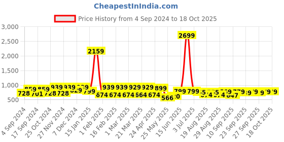 myntra.com INVICTUS Men Micro Checks Formal Shirt invictus Price History Graph from 4 Sep 2024 to 18 Oct 2025