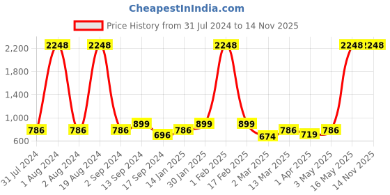 myntra.com INVICTUS Men Micro Ditsy Printed Standard Slim Fit Cotton Formal Shirt invictus Price History Graph from 31 Jul 2024 to 12 Nov 2025