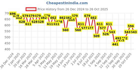 myntra.com INVICTUS Men Mustard Yellow & Black Colourblocked Pullover invictus Price History Graph from 26 Dec 2024 to 25 Oct 2025