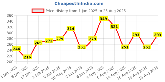 myntra.com INVICTUS Men Mustard Yellow Solid Pure Cotton T-shirt invictus Price History Graph from 1 Jan 2025 to 25 Aug 2025