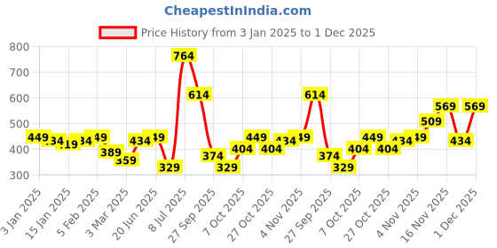 myntra.com INVICTUS Men Navy & White Printed Mandarin Collar T-Shirt invictus Price History Graph from 3 Jan 2025 to 1 Dec 2025