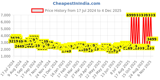 myntra.com INVICTUS Men Navy Blue & Mustard Yellow Checked Slim Fit Single-Breasted Formal Blazer invictus Price History Graph from 17 Jul 2024 to 4 Dec 2025