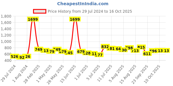 myntra.com INVICTUS Men Navy Blue & Red Slim Fit Checked Sustainable Formal Shirt invictus Price History Graph from 29 Jul 2024 to 16 Oct 2025
