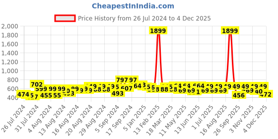 myntra.com INVICTUS Men Navy Blue & Red Slim Fit Printed SemiSustainable Formal Shirt invictus Price History Graph from 26 Jul 2024 to 4 Dec 2025
