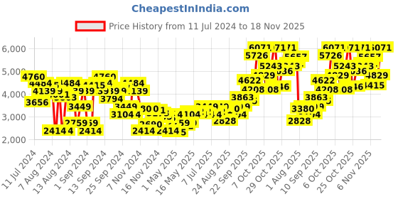 myntra.com INVICTUS Men Navy Blue & White Self-Checked Single-Breasted Slim Fit Smart Casual Blazer invictus Price History Graph from 11 Jul 2024 to 18 Nov 2025