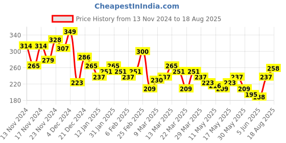 myntra.com INVICTUS Men Navy Blue Anti Microbial Solid Round Neck T-shirt invictus Price History Graph from 13 Nov 2024 to 18 Aug 2025