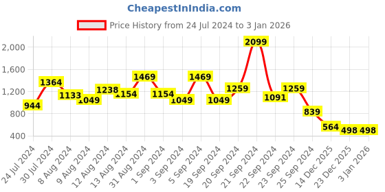 myntra.com INVICTUS Men Navy Blue Cardigan invictus Price History Graph from 24 Jul 2024 to 2 Jan 2026