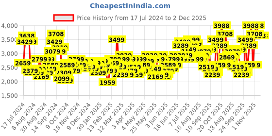 myntra.com INVICTUS Men Navy Blue Slim Checked Pure Linen Single-Breasted Smart Casual Blazer invictus Price History Graph from 17 Jul 2024 to 1 Dec 2025