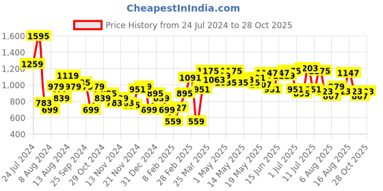 myntra.com INVICTUS Men Navy Blue Solid Bomber Jacket invictus Price History Graph from 24 Jul 2024 to 28 Oct 2025