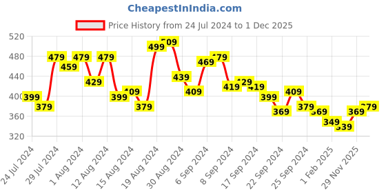 myntra.com INVICTUS Men Navy Blue Solid Polo Collar Fresh-On T-shirt invictus Price History Graph from 24 Jul 2024 to 29 Nov 2025