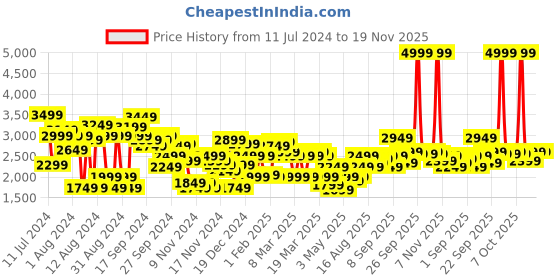 myntra.com INVICTUS Men Navy Blue Solid Single-Breasted Smart Casual Blazer invictus Price History Graph from 11 Jul 2024 to 18 Nov 2025