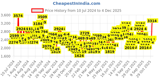 myntra.com INVICTUS Men Navy Checked Slim Fit Single-Breasted Casual Blazer invictus Price History Graph from 10 Jul 2024 to 4 Dec 2025