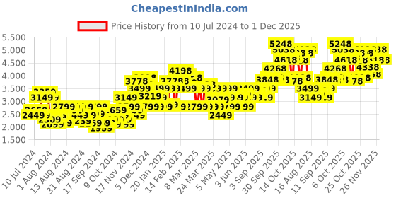 myntra.com INVICTUS Men Notched Lapel Collar Slim-Fit Textured Blazer invictus Price History Graph from 10 Jul 2024 to 1 Dec 2025