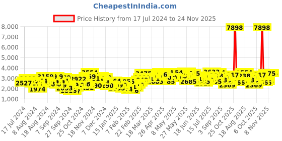 myntra.com INVICTUS Men Notched Lapel Slim Fit Single-Breasted Blazer invictus Price History Graph from 17 Jul 2024 to 24 Nov 2025