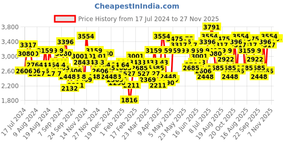 myntra.com INVICTUS Men Notched Lapel Slim Fit Single-Breasted Blazer invictus Price History Graph from 17 Jul 2024 to 27 Nov 2025