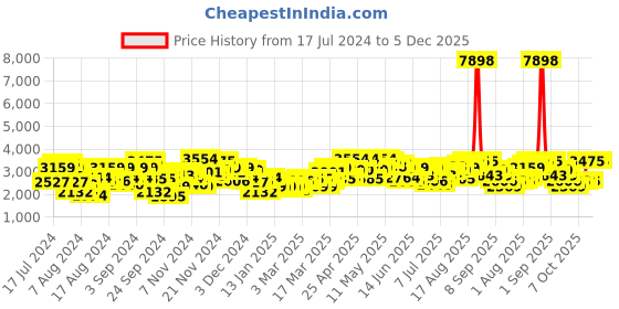 myntra.com INVICTUS Men Notched Lapel Slim Fit Single-Breasted Blazer invictus Price History Graph from 17 Jul 2024 to 5 Dec 2025