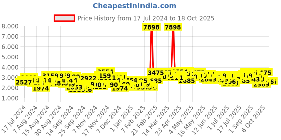 myntra.com INVICTUS Men Notched Lapel Slim Fit Single-Breasted Blazer invictus Price History Graph from 17 Jul 2024 to 18 Oct 2025