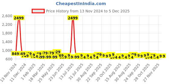 myntra.com INVICTUS Men Original Formal Shirt invictus Price History Graph from 13 Nov 2024 to 3 Dec 2025